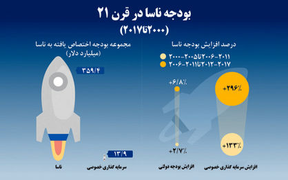 بی‌مهری‌‌های ترامپ به ناسا