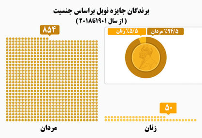 «نوبل» زنان بیشتری را دید