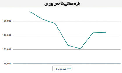 تداوم نوسان قیمت سهام