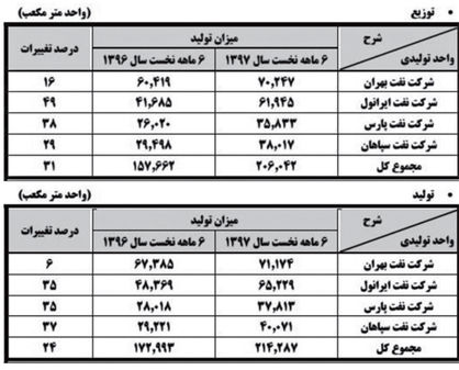 رشد ۳۱ درصدی توزیع روغن موتور