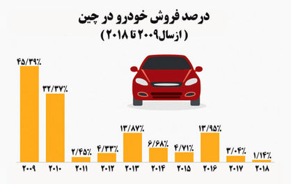 سایه رکود بر بازار بی‌رقیب خودرو