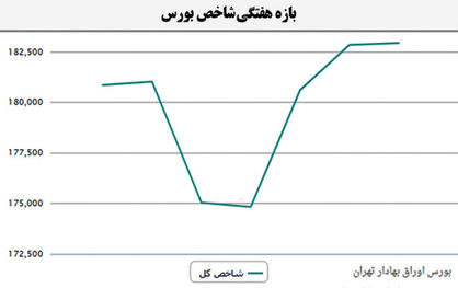 شاخص‌ها به مدار رشد بازگشتند