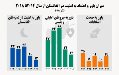 امنیت؛ رویای بی‌تعبیر افغان‌ها