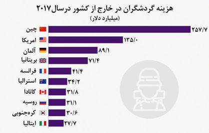 دلارهای مسافر