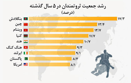 آسیا؛ میزبان ثروتمندان جهان