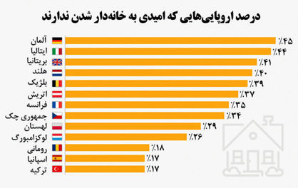 از رویای خانه‌دار شدن تا واقعیت بازار مسکن اروپا