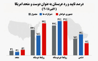 تلاش‌ ترامپ برای حفظ متحدان سعودی