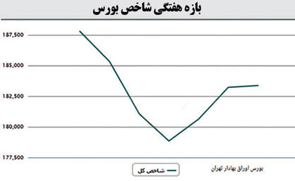 حرکت آهسته و پیوسته شاخصهای بورسی