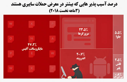 ارتش محبوب هکرها  در  نبرد  سایبری