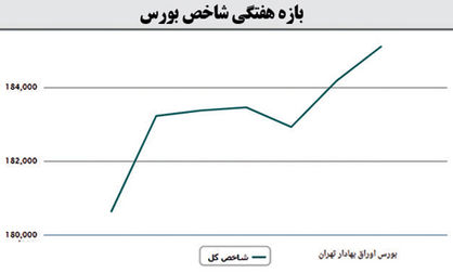 بازدهی 93 درصدی بورس