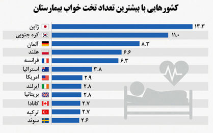 بیشترین تخت‌های بیمارستانی در ژاپن و کره جنوبی