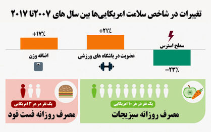 رویای «بدون اضافه وزن» در امریکا