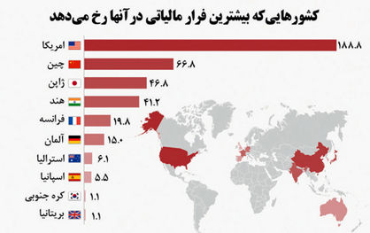 امریکاییها؛ پیشتازان فرار مالیاتی