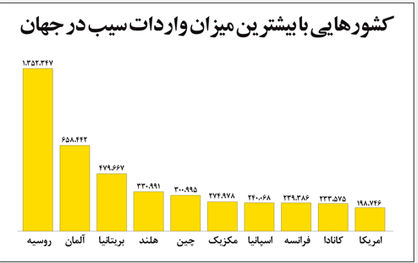 نگاهی به مهم‌ترین کشورهای واردکننده سیب