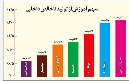 سهم ناچیز آموزش و پرورش از تولید ناخالص داخلی در گینه