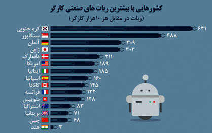 ربات‌ها مشغول کارند