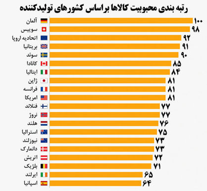 «ساخت آلمان»، عبارت محبوب مصرف‌کنندگان