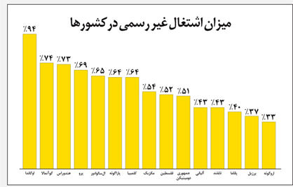 اشتغال 94 درصدی اوگاندایی‌ها در مشاغل زیرزمینی