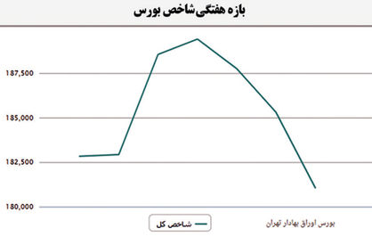 ریزش منفی 1 درصدی