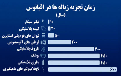 زباله‌های 600 ساله شناور