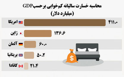 بیداری پرهزینه