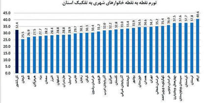 کدام استان‌ها کمترین و بیشترین تورم را دارند؟
