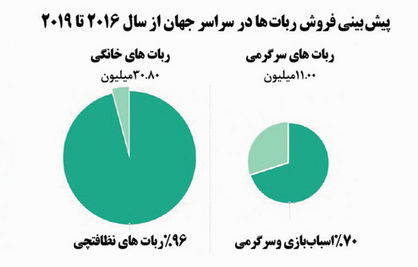 رباتها؛ اعضای جدید خانوادههای هزاره سوم
