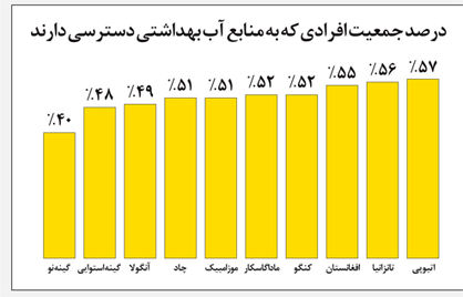 نیمی از ساکنان آفریقا از آب سالم بی‌بهره‌اند