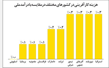 کارآفرینی ارزان در اسلوونی