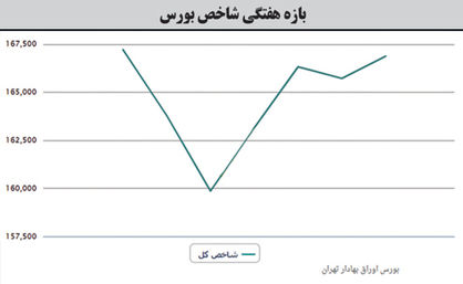 برآیند  مثبت شاخص‌ها