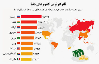 نابرابری اقتصادی روسیه را سردتر می‌کند