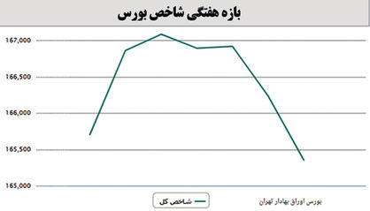 کاهش هفتگی نماگر