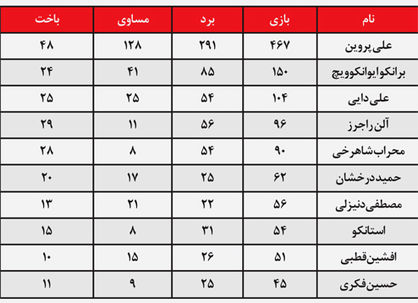 عملکرد پروفسور در ۱۵۰ بار حضور روی نیمکت سرخها