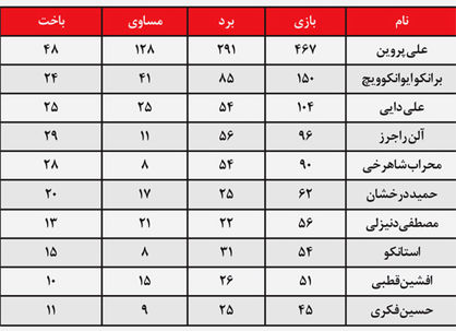 عملکرد پروفسور در ۱۵۰ بار حضور روی نیمکت سرخ‌ها