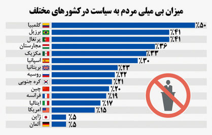 مردم کلمبیا، روگردان از سیاست