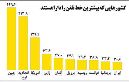 چین، بزرگ‌ترین میراث‌دار گراهام‌بل