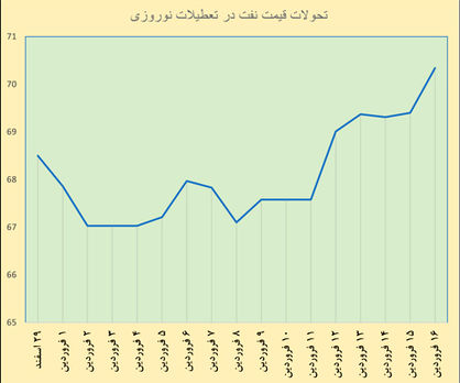 طلای سیاه آهسته و پیوسته بر کانال 70  دلار قدم گذاشت