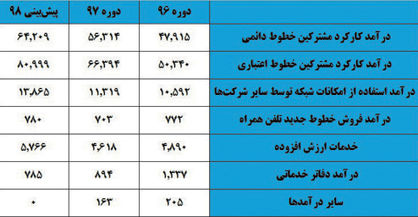 روند صعودی آرام اما پیوسته همراه اول در امر سودآوری