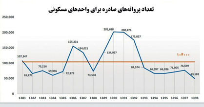 ضرباهنگ شاخص پیش نگر بازار مسکن