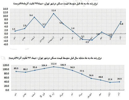 کاهش تورم مسکن طی دوره 12 ماهه