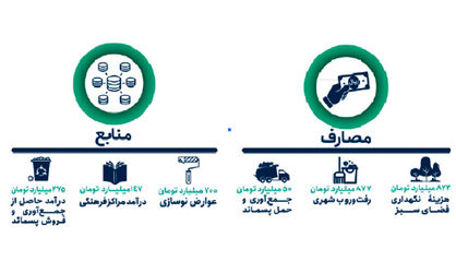 بودجه 99 شهرداری به زبان ساده