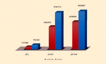 رشد همراه اول، سکون ایرانسل، کاهش رایتل