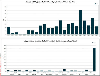 جذاب‌ترین محله برای مستاجران تهرانی