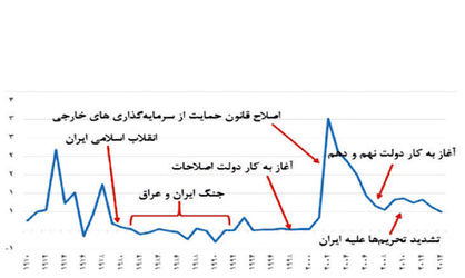 مانع حقوقی جذب سرمایه خارجی