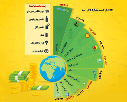 پردرآمدترین شرکتهای جهان کدامند؟