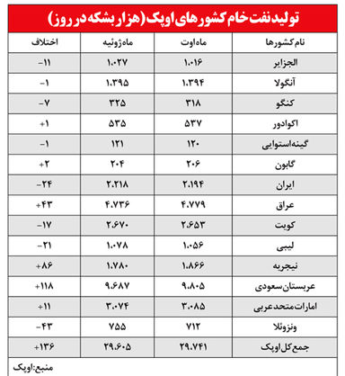 نمره اوپکی‌ها در آگوست چند شد؟