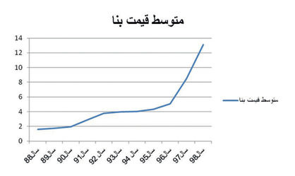 تصویر 10 ساله از نوسان نرخ آپارتمان
