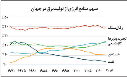 یکه‌تازی زغال‌سنگ در تولید برق جهان