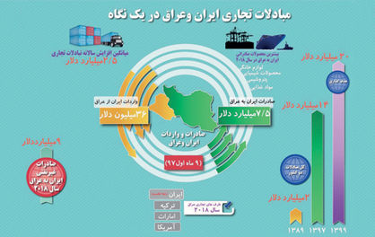 زمینه‌های گسترش صادرات به عراق