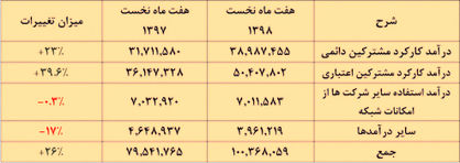 مخابره رشد ۲۰ درصدی سودآوری از همراه اول